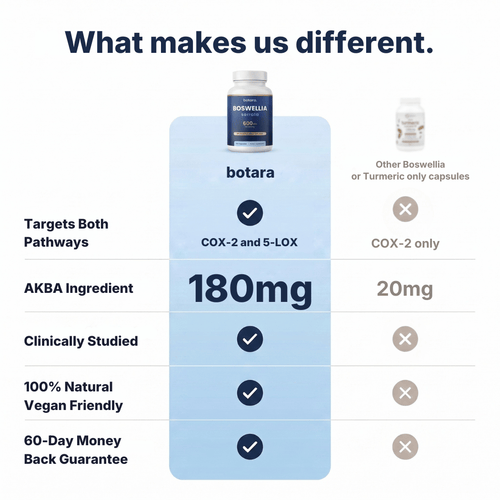 Move More Comfortably with Boswellia Serrata - (600mg)